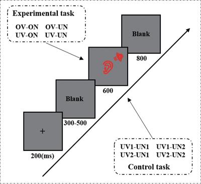 Temporal Features of Psychological and Physical Self-Representation: An ERP Study